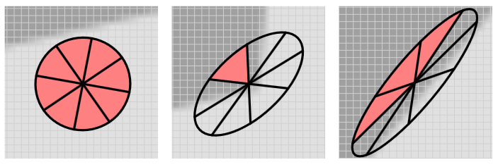 Visualisations of the elliptical filter, from left to right in order of increasing anisotropy. The red shaded sectors indicate those with the largest contribution to the overall result.
